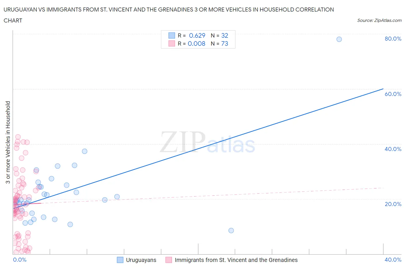 Uruguayan vs Immigrants from St. Vincent and the Grenadines 3 or more Vehicles in Household