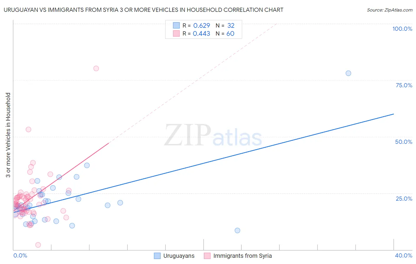 Uruguayan vs Immigrants from Syria 3 or more Vehicles in Household