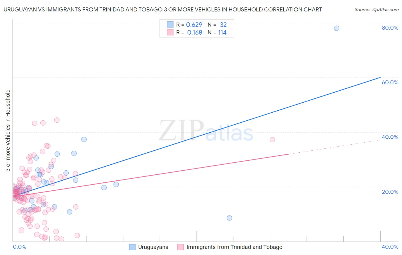 Uruguayan vs Immigrants from Trinidad and Tobago 3 or more Vehicles in Household