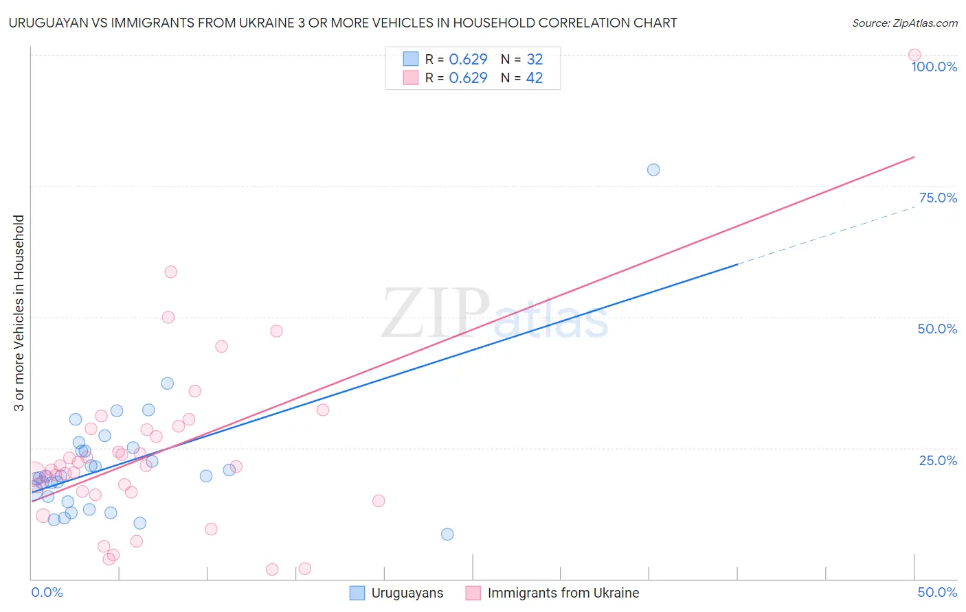 Uruguayan vs Immigrants from Ukraine 3 or more Vehicles in Household