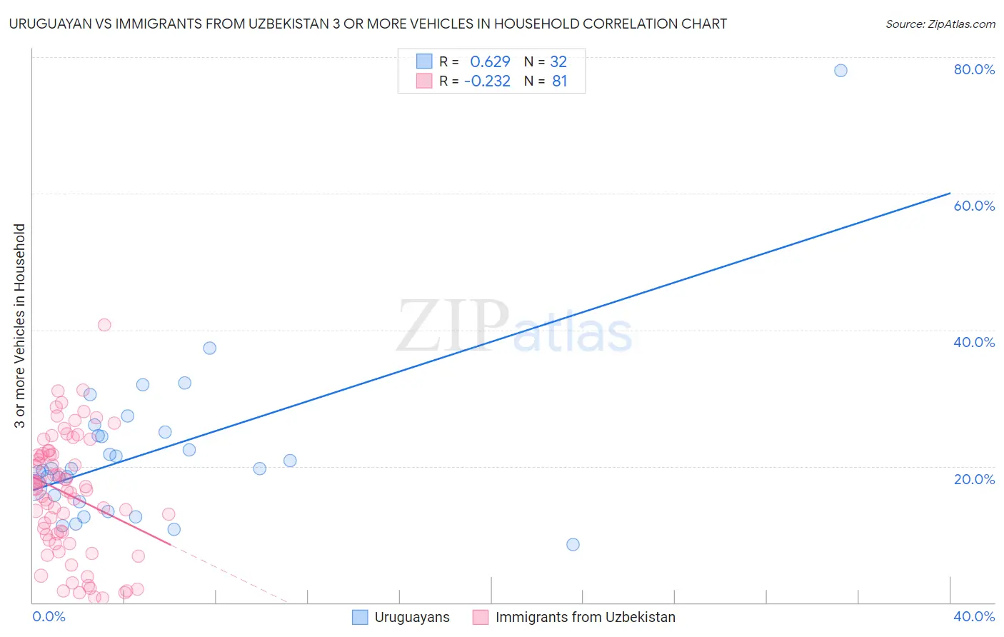 Uruguayan vs Immigrants from Uzbekistan 3 or more Vehicles in Household