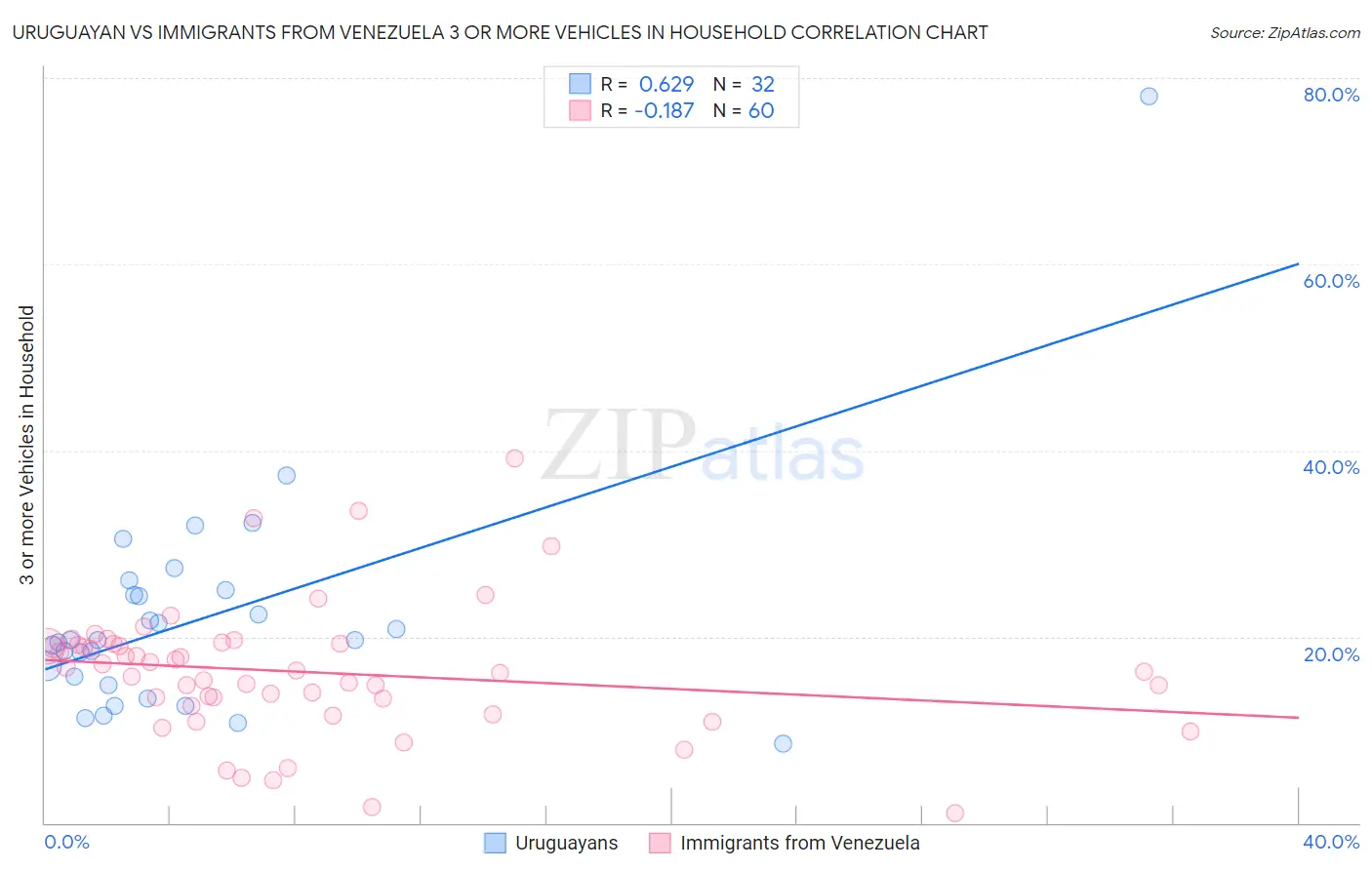 Uruguayan vs Immigrants from Venezuela 3 or more Vehicles in Household