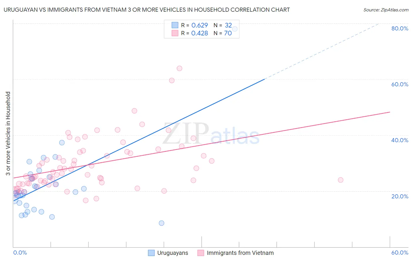 Uruguayan vs Immigrants from Vietnam 3 or more Vehicles in Household