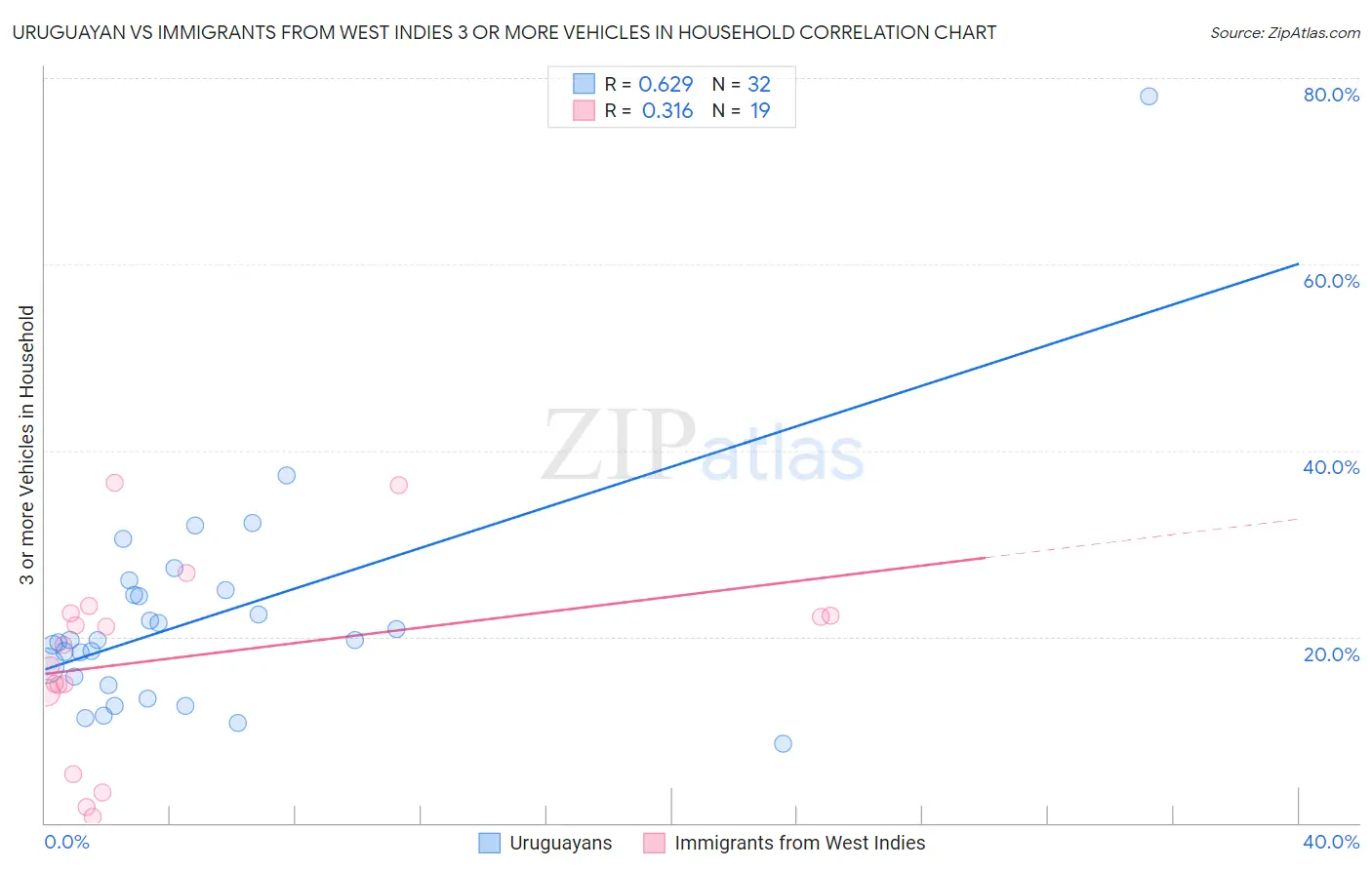 Uruguayan vs Immigrants from West Indies 3 or more Vehicles in Household