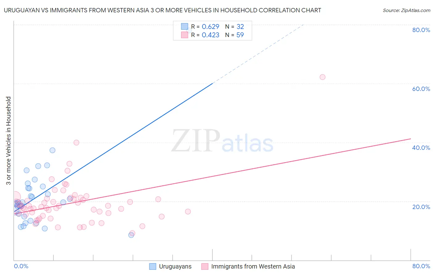 Uruguayan vs Immigrants from Western Asia 3 or more Vehicles in Household