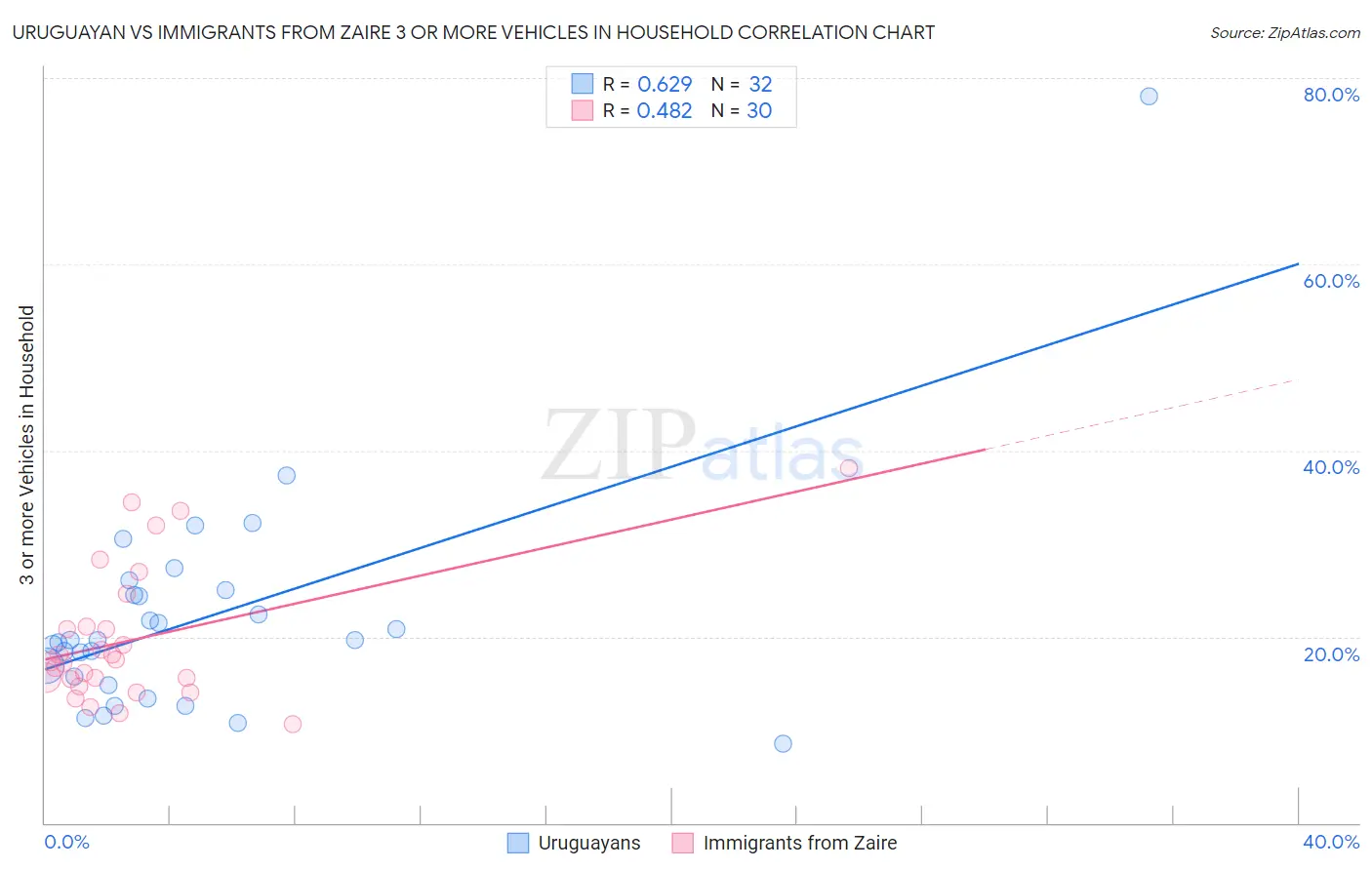 Uruguayan vs Immigrants from Zaire 3 or more Vehicles in Household