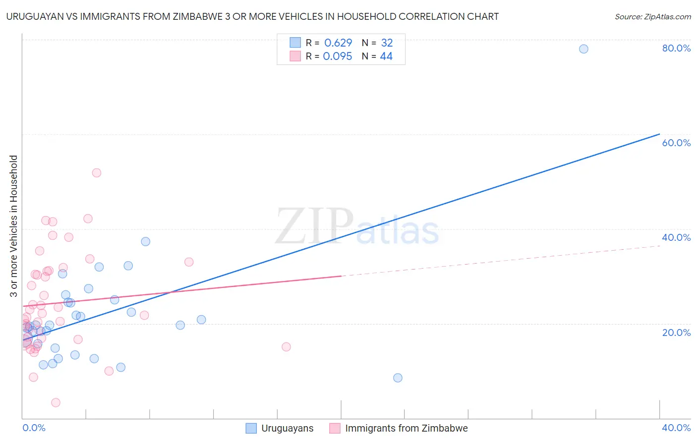 Uruguayan vs Immigrants from Zimbabwe 3 or more Vehicles in Household