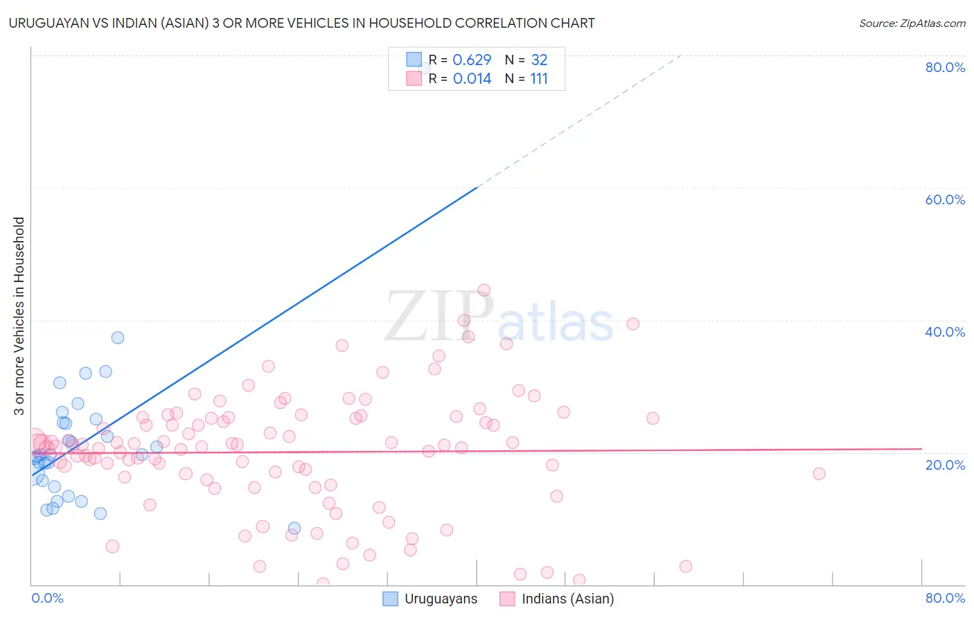 Uruguayan vs Indian (Asian) 3 or more Vehicles in Household