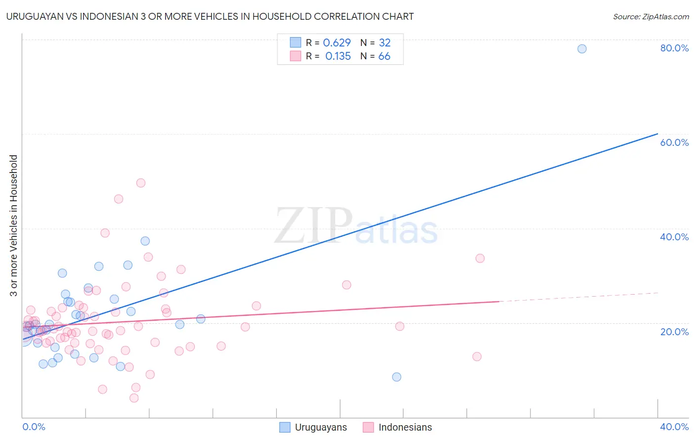 Uruguayan vs Indonesian 3 or more Vehicles in Household
