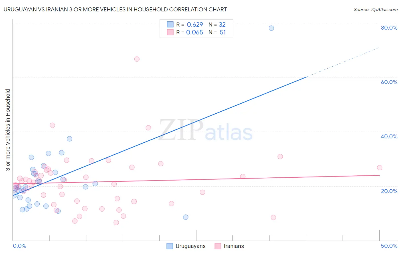 Uruguayan vs Iranian 3 or more Vehicles in Household