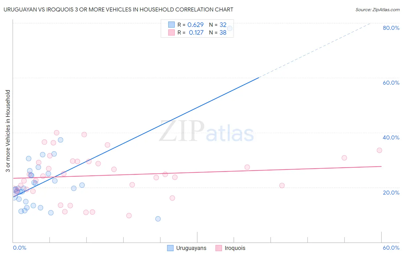 Uruguayan vs Iroquois 3 or more Vehicles in Household