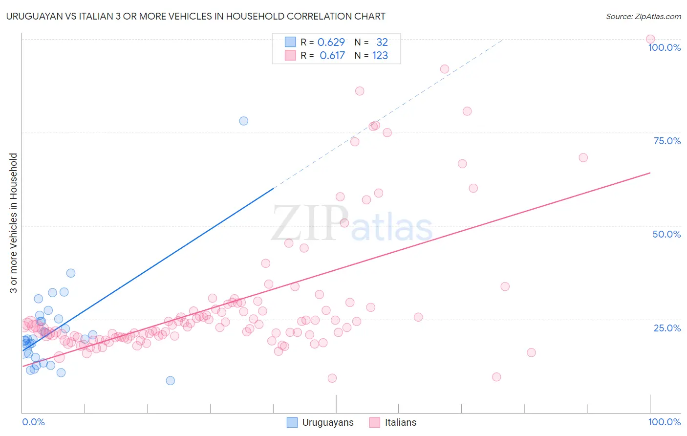 Uruguayan vs Italian 3 or more Vehicles in Household