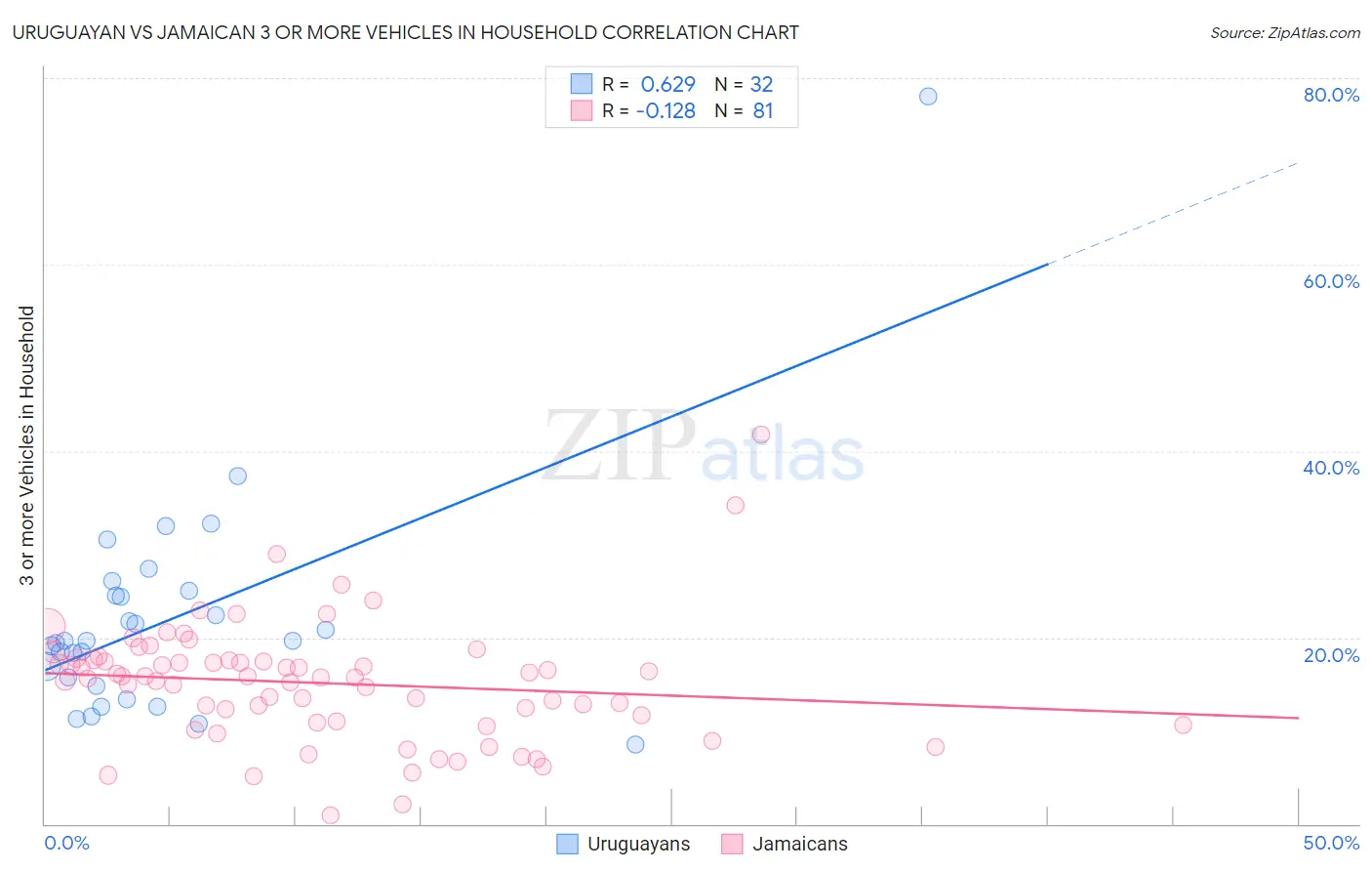 Uruguayan vs Jamaican 3 or more Vehicles in Household