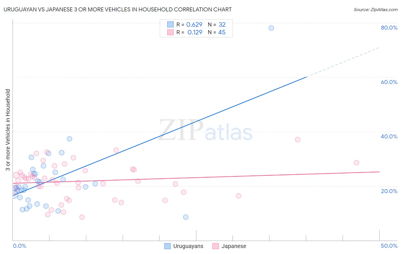 Uruguayan vs Japanese 3 or more Vehicles in Household