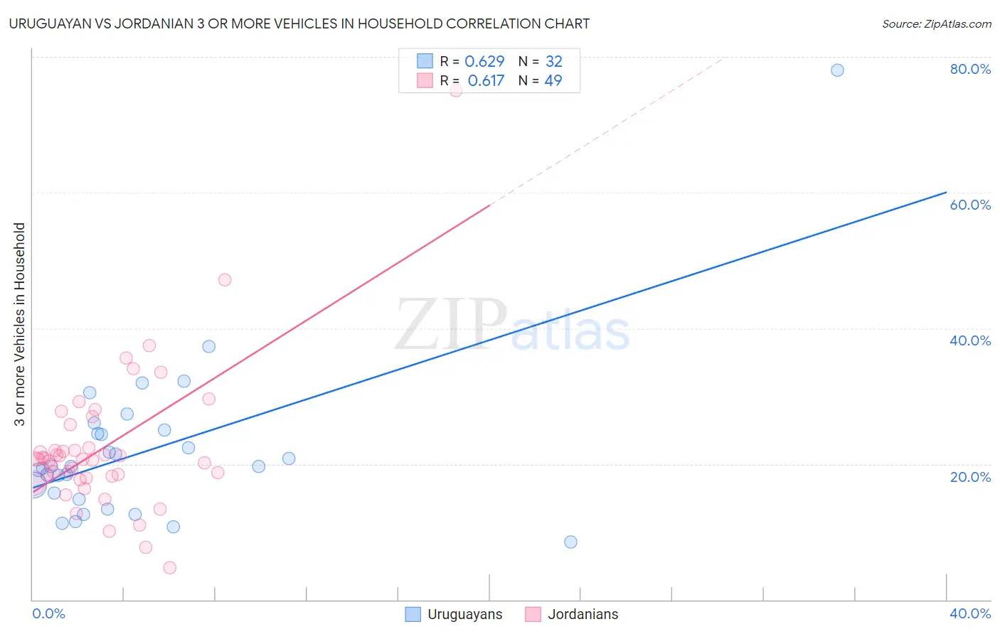 Uruguayan vs Jordanian 3 or more Vehicles in Household