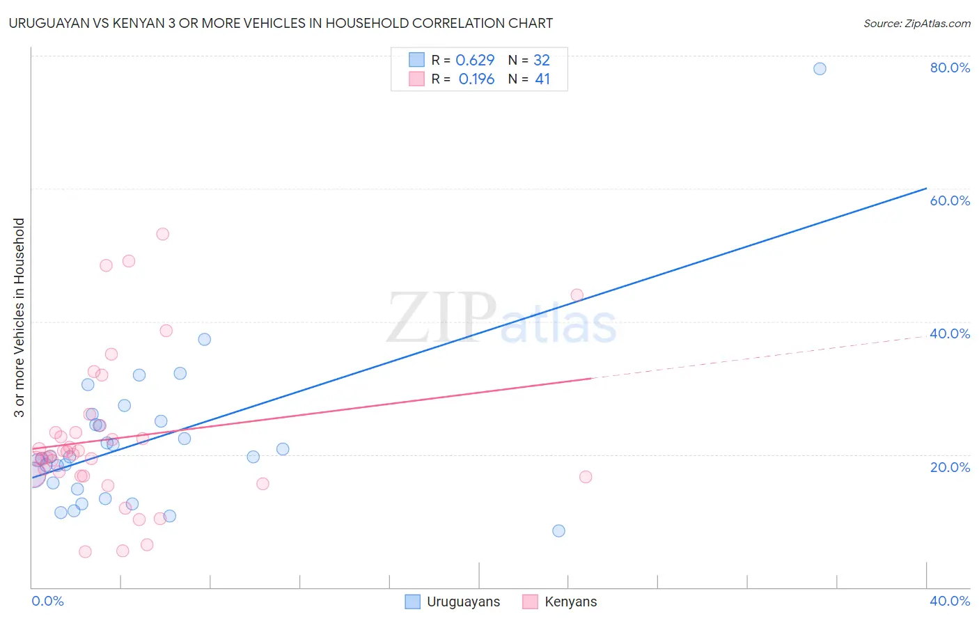 Uruguayan vs Kenyan 3 or more Vehicles in Household