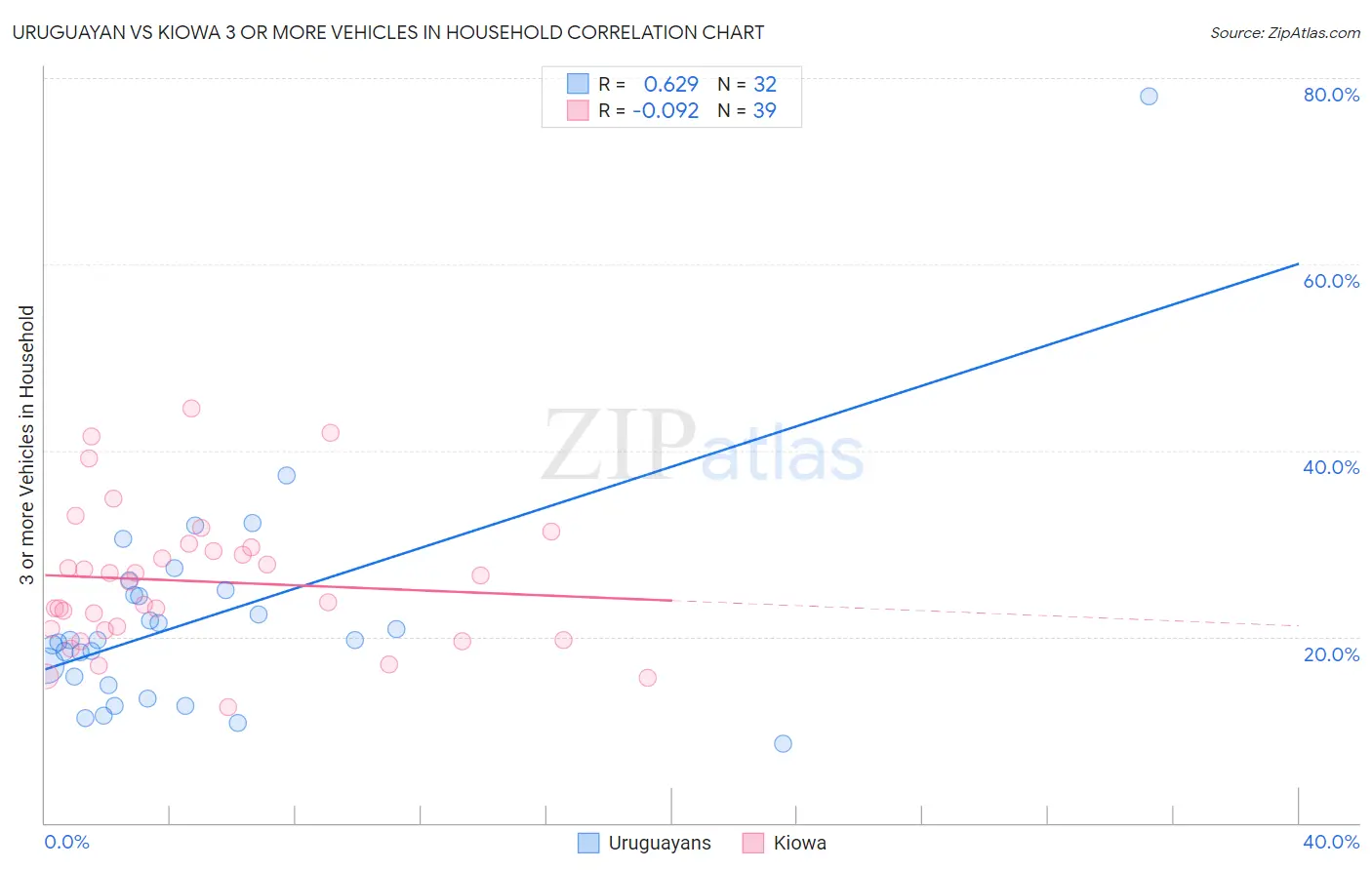 Uruguayan vs Kiowa 3 or more Vehicles in Household