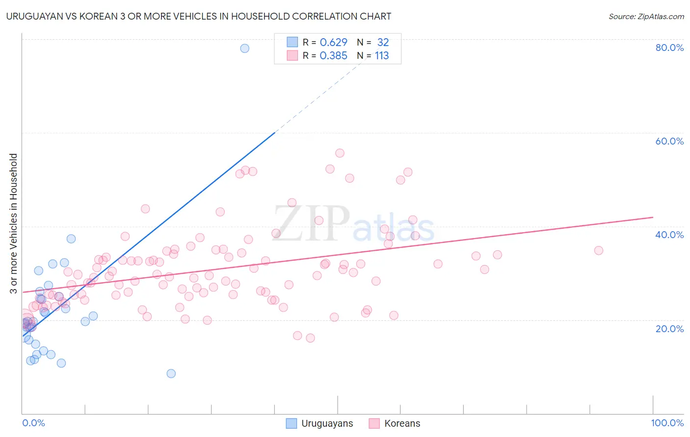 Uruguayan vs Korean 3 or more Vehicles in Household