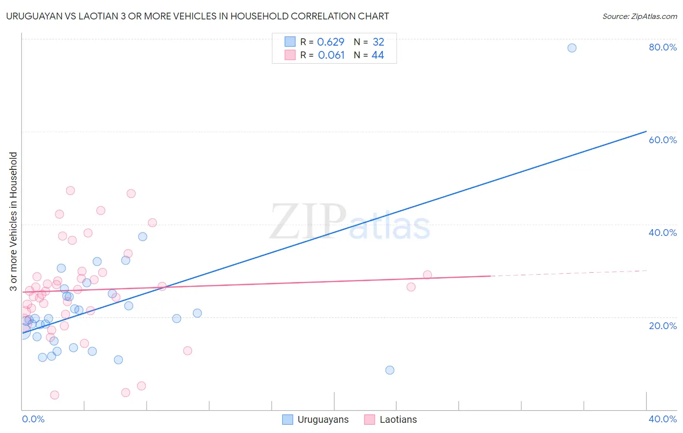 Uruguayan vs Laotian 3 or more Vehicles in Household