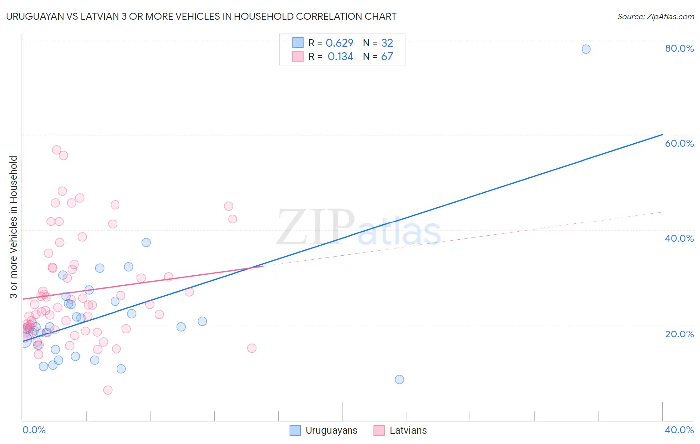 Uruguayan vs Latvian 3 or more Vehicles in Household