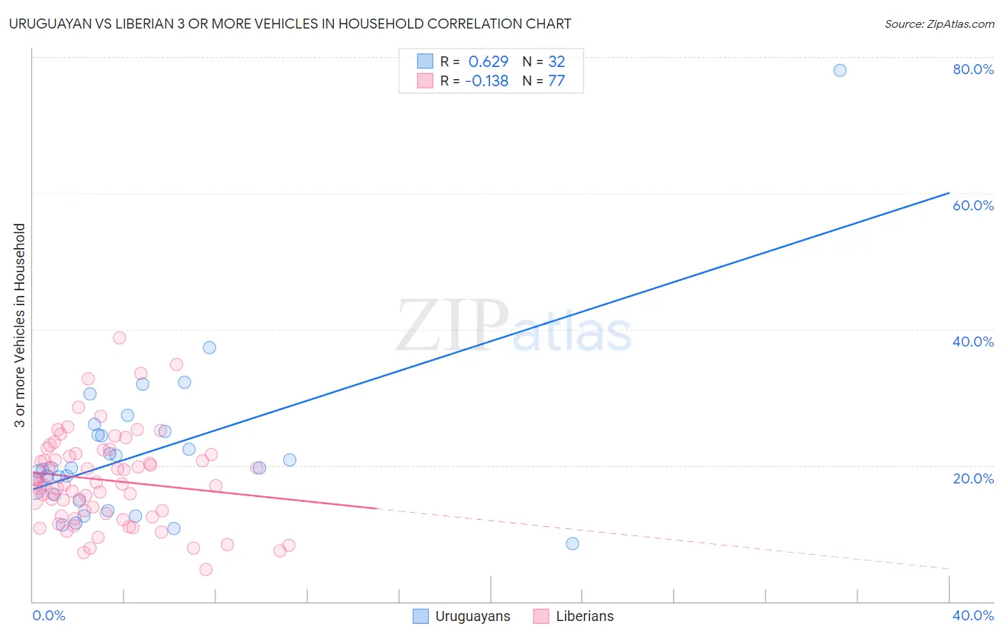 Uruguayan vs Liberian 3 or more Vehicles in Household