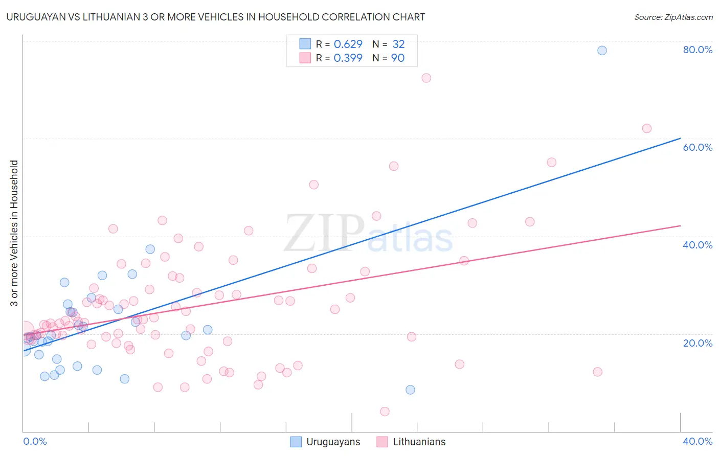 Uruguayan vs Lithuanian 3 or more Vehicles in Household