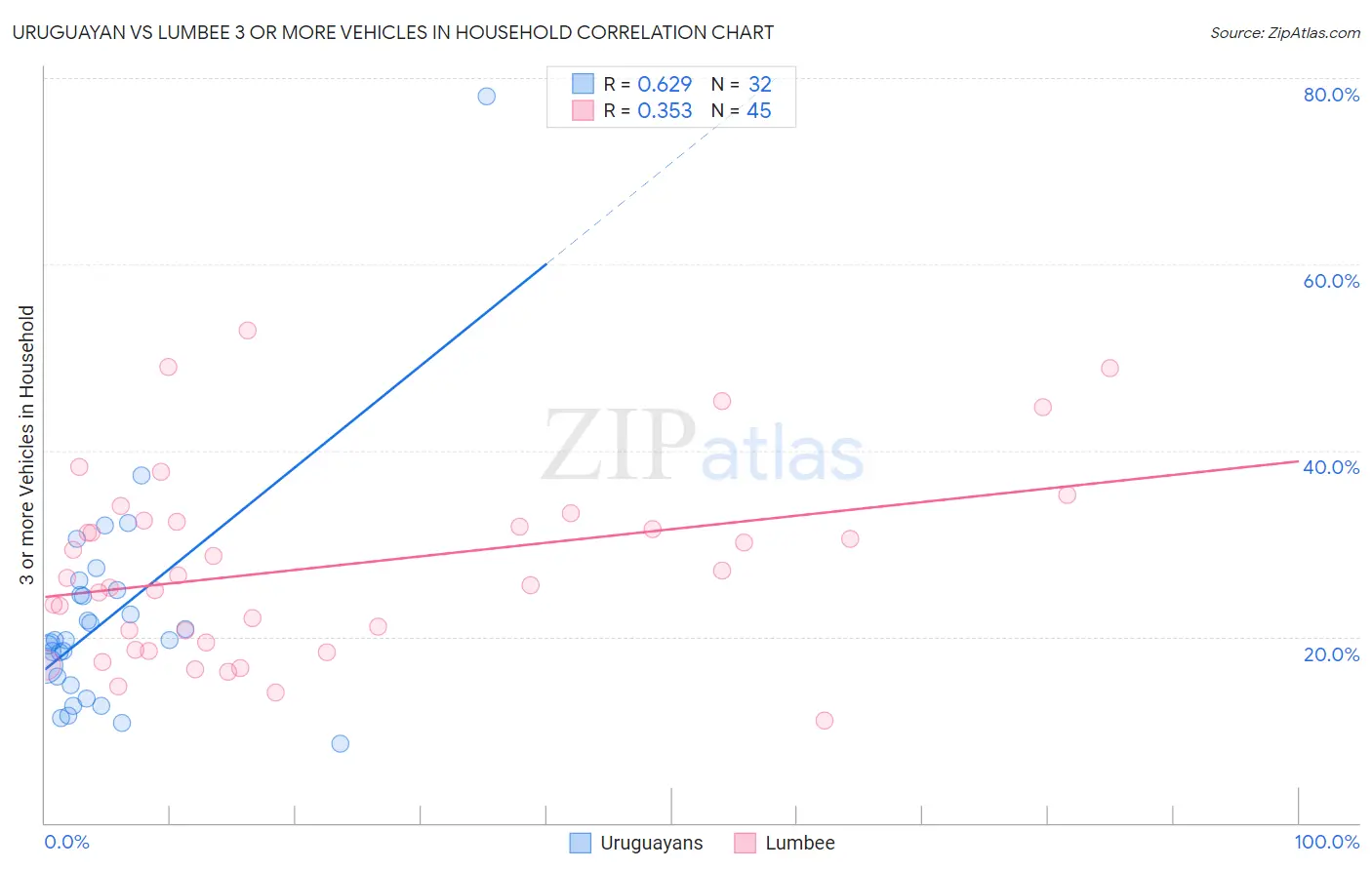 Uruguayan vs Lumbee 3 or more Vehicles in Household