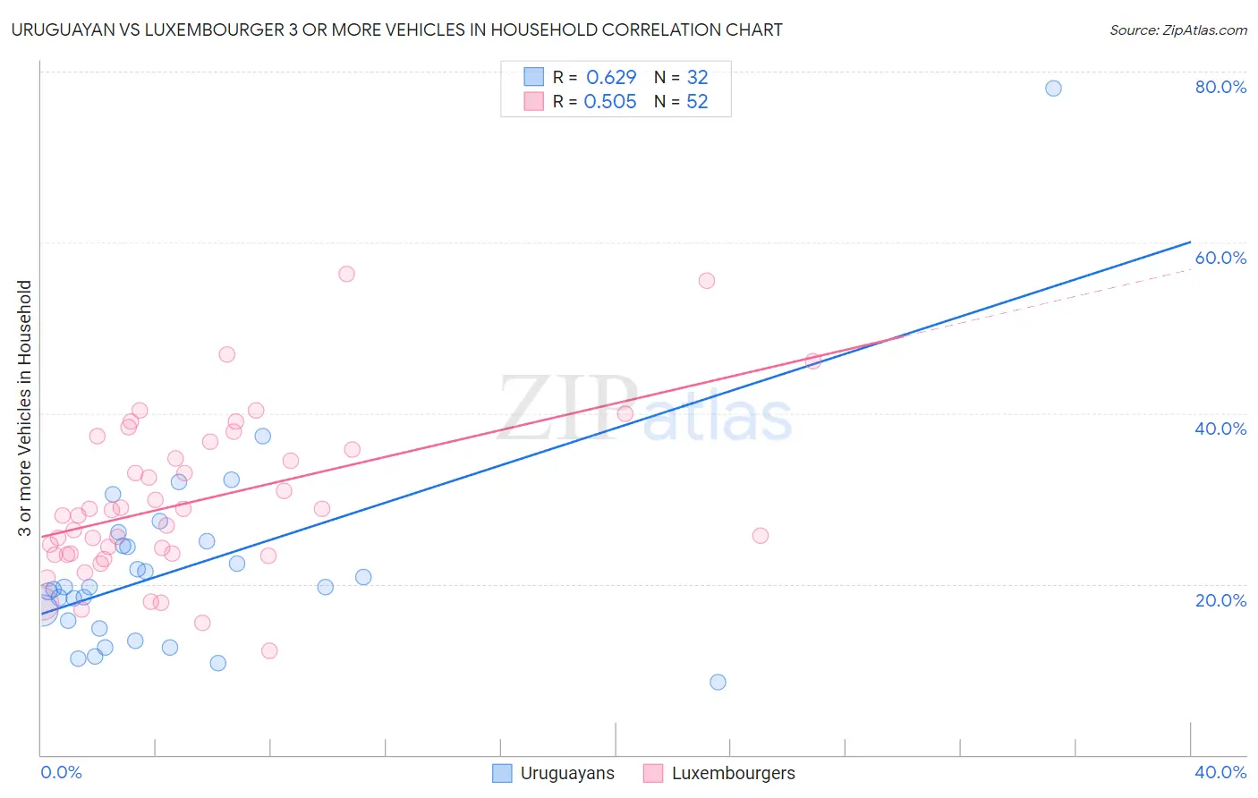 Uruguayan vs Luxembourger 3 or more Vehicles in Household