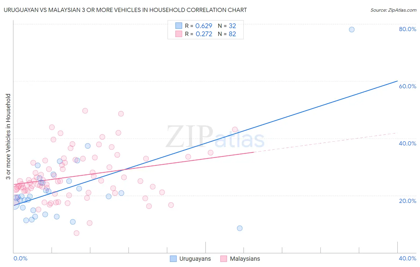 Uruguayan vs Malaysian 3 or more Vehicles in Household