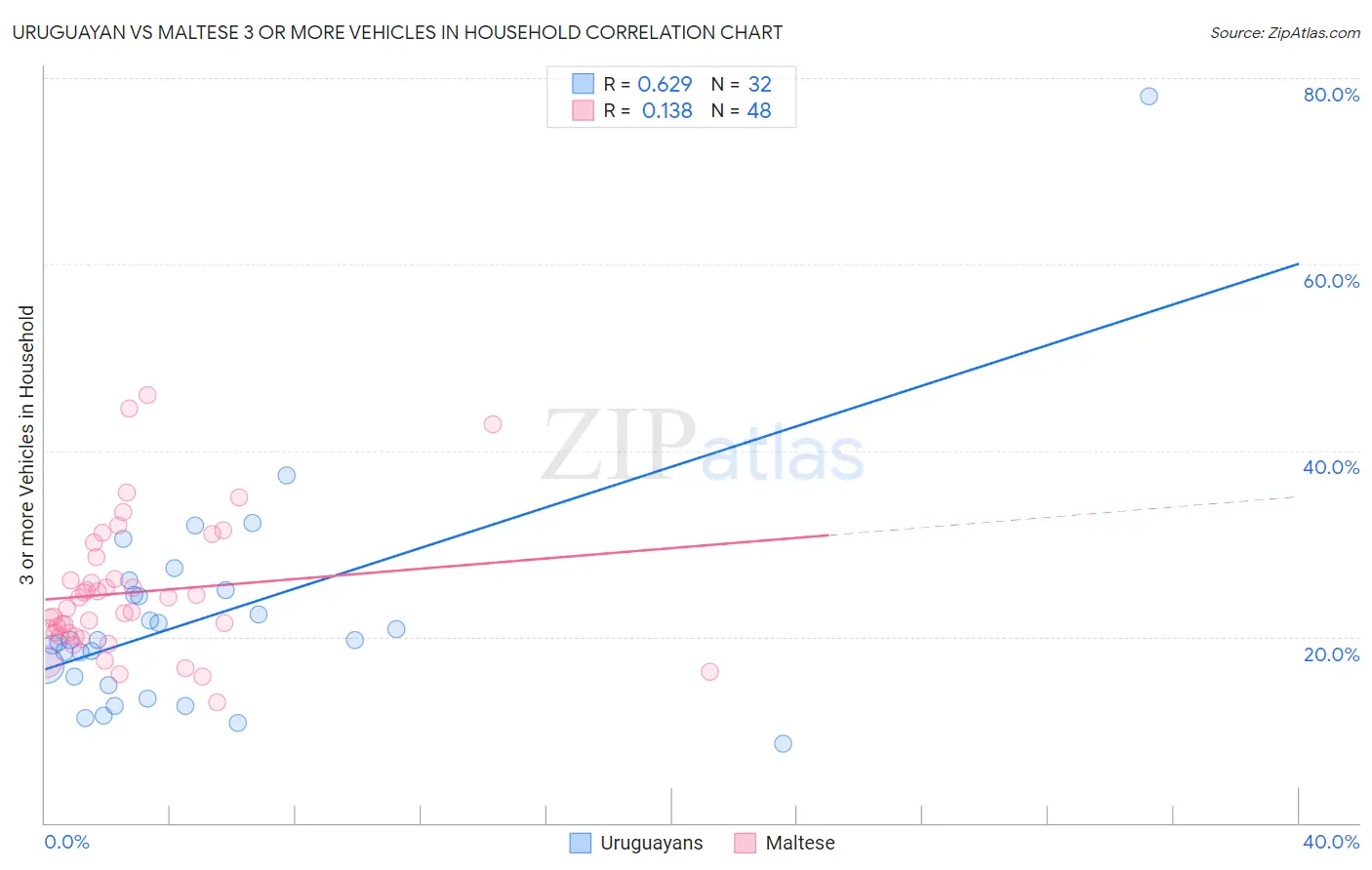 Uruguayan vs Maltese 3 or more Vehicles in Household
