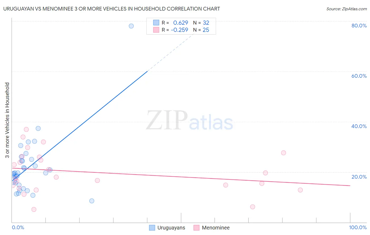 Uruguayan vs Menominee 3 or more Vehicles in Household