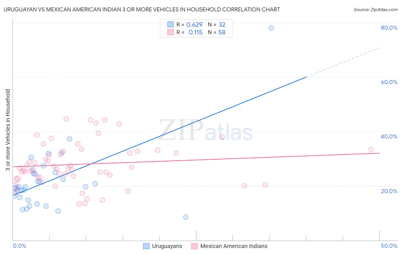 Uruguayan vs Mexican American Indian 3 or more Vehicles in Household