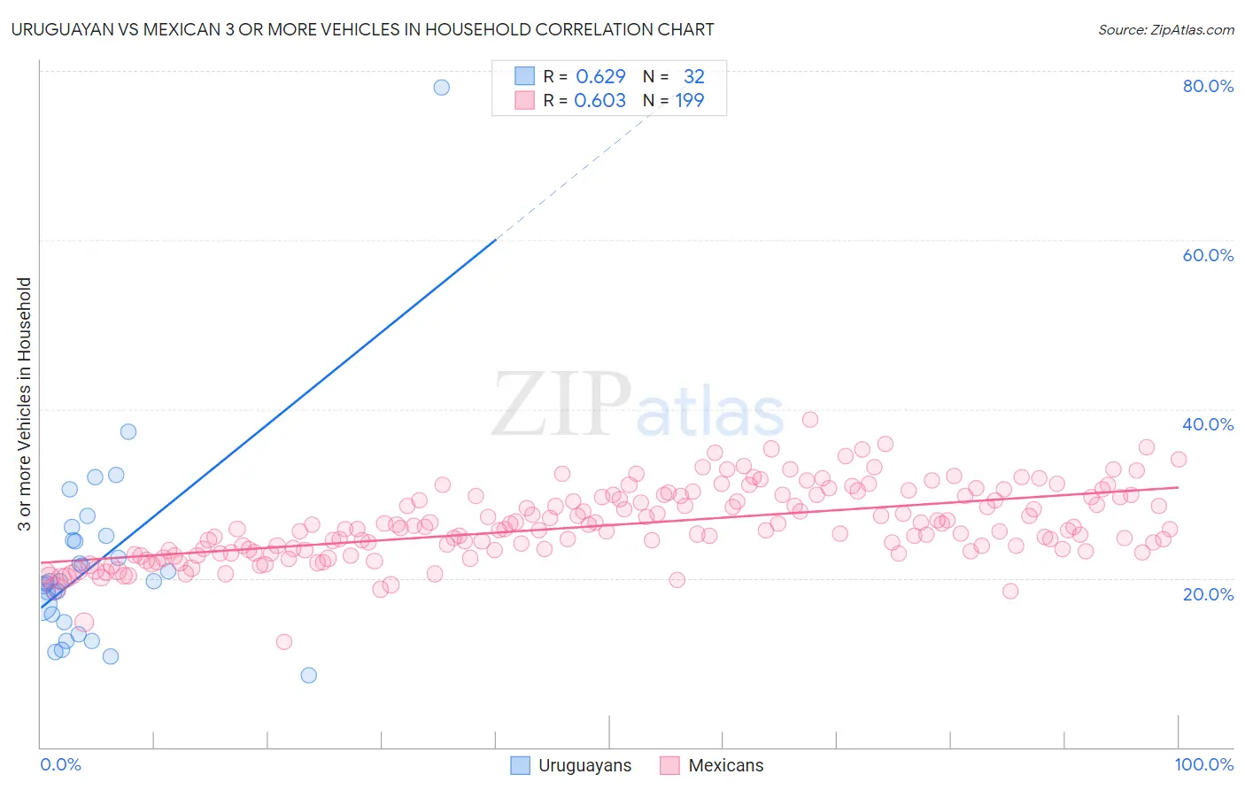 Uruguayan vs Mexican 3 or more Vehicles in Household