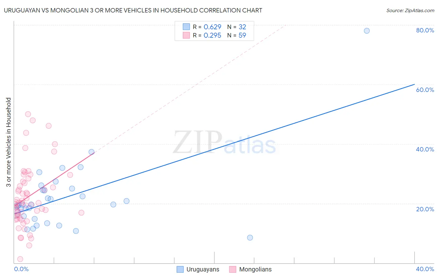 Uruguayan vs Mongolian 3 or more Vehicles in Household