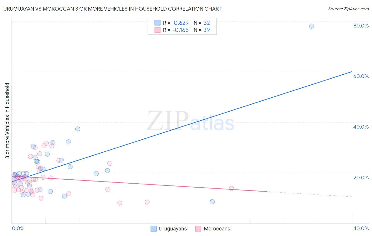 Uruguayan vs Moroccan 3 or more Vehicles in Household