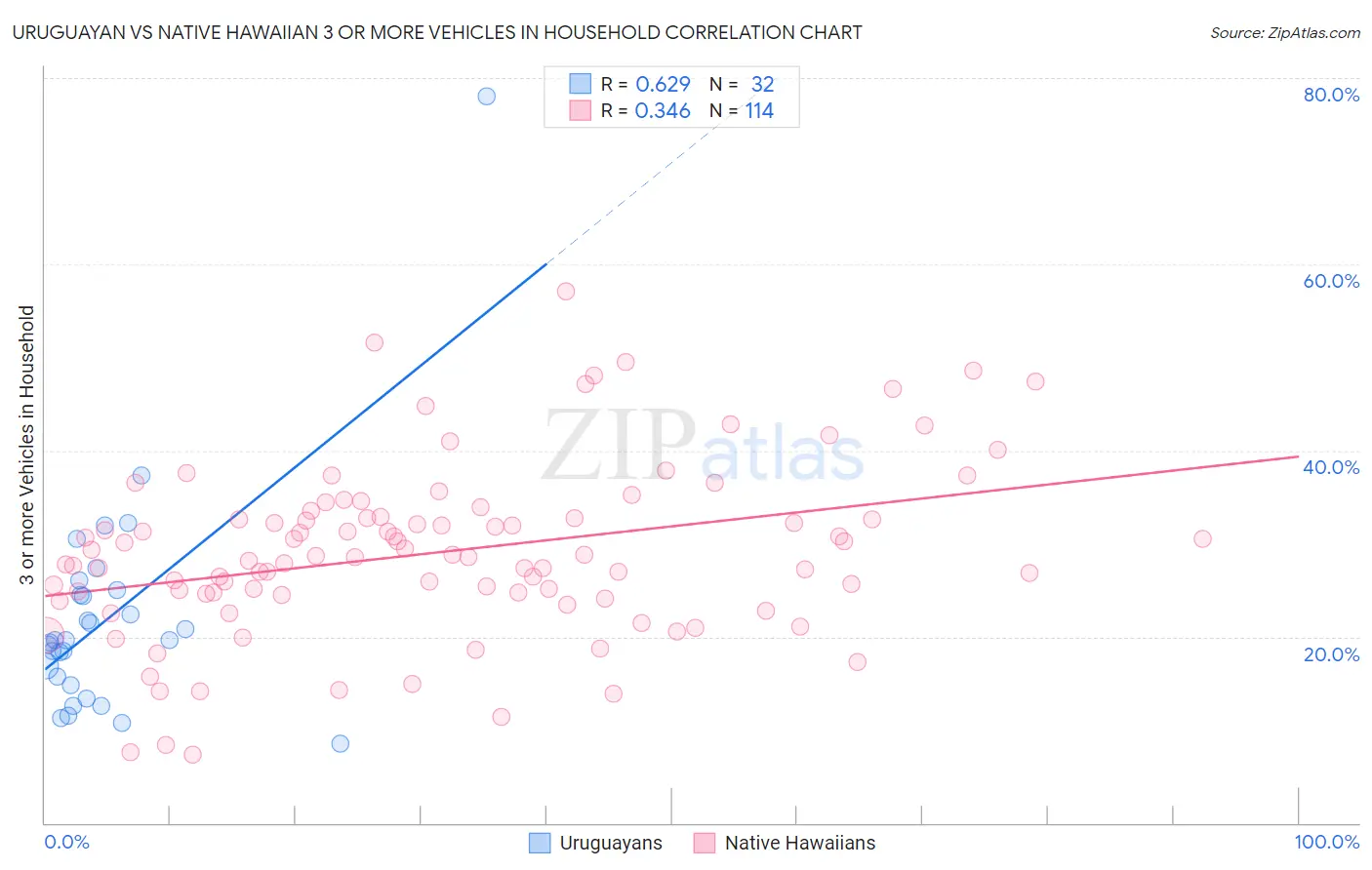 Uruguayan vs Native Hawaiian 3 or more Vehicles in Household