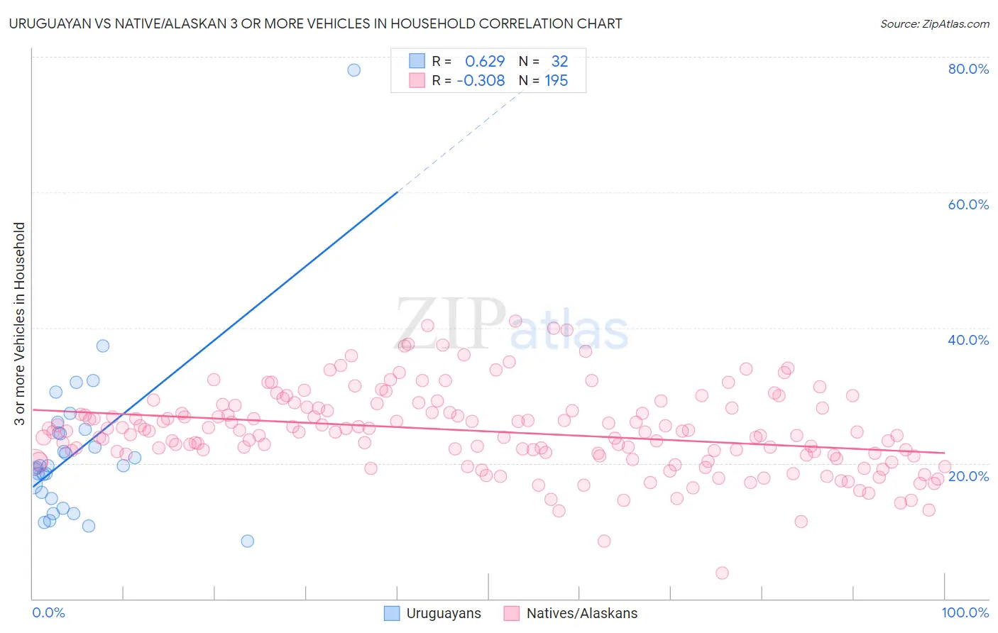 Uruguayan vs Native/Alaskan 3 or more Vehicles in Household