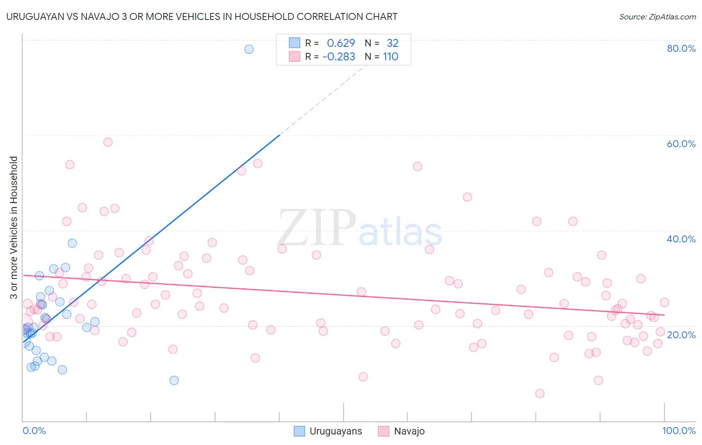 Uruguayan vs Navajo 3 or more Vehicles in Household