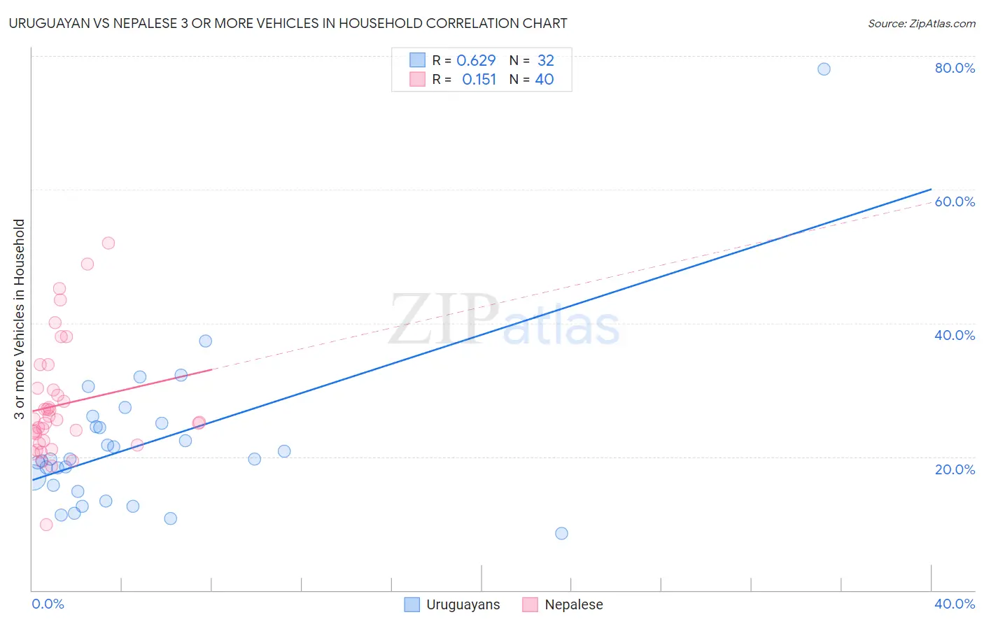 Uruguayan vs Nepalese 3 or more Vehicles in Household