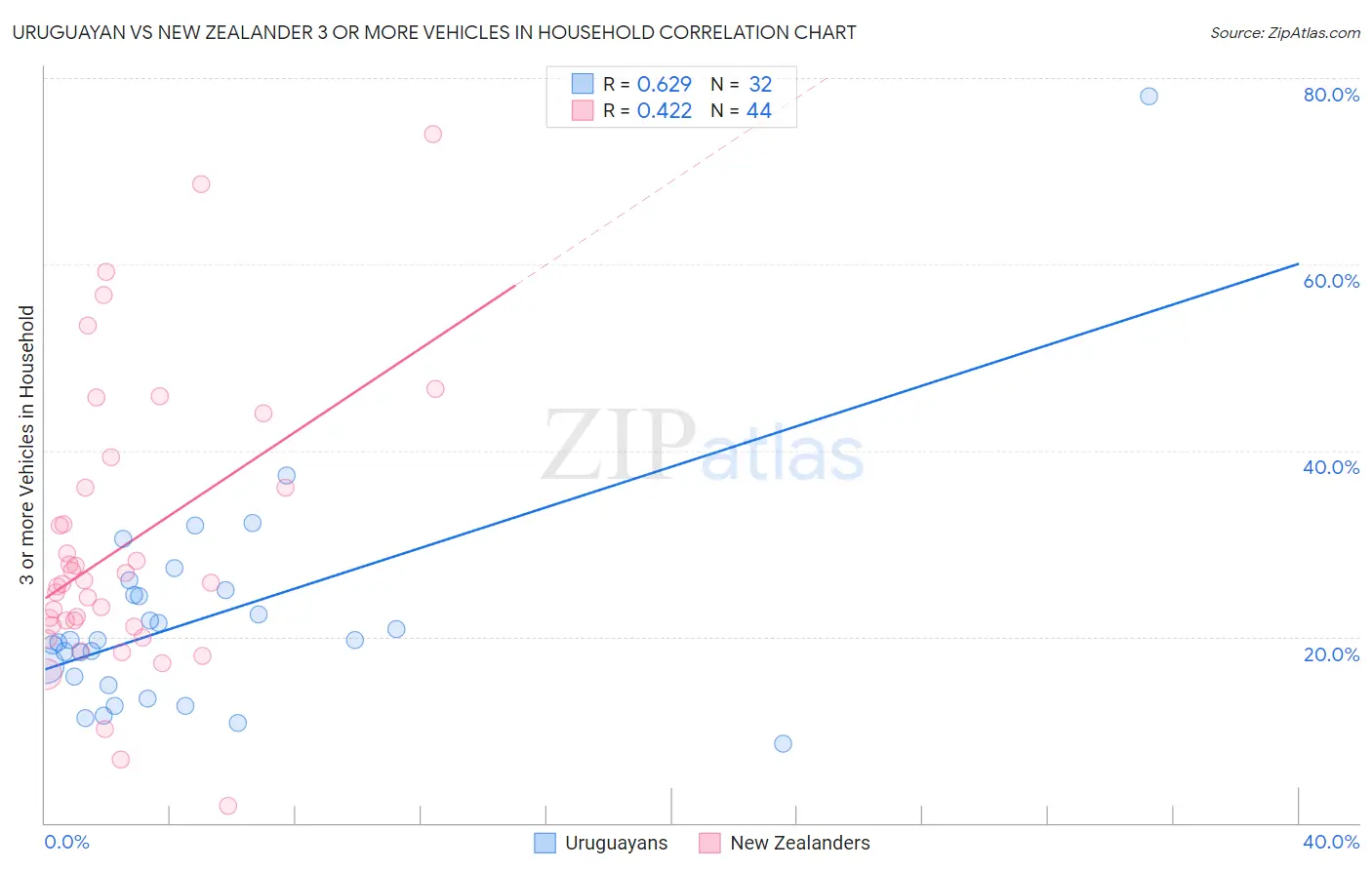 Uruguayan vs New Zealander 3 or more Vehicles in Household
