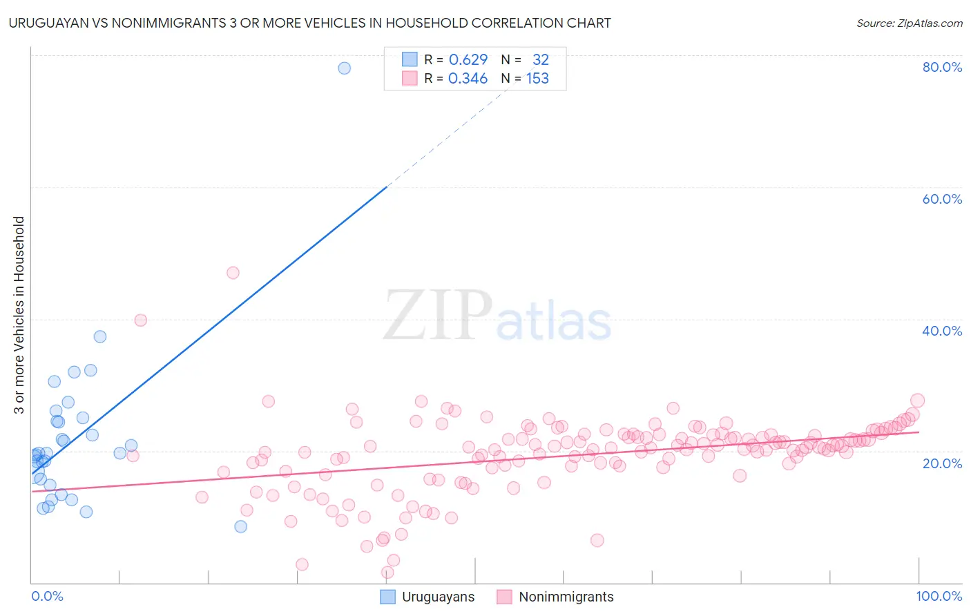 Uruguayan vs Nonimmigrants 3 or more Vehicles in Household