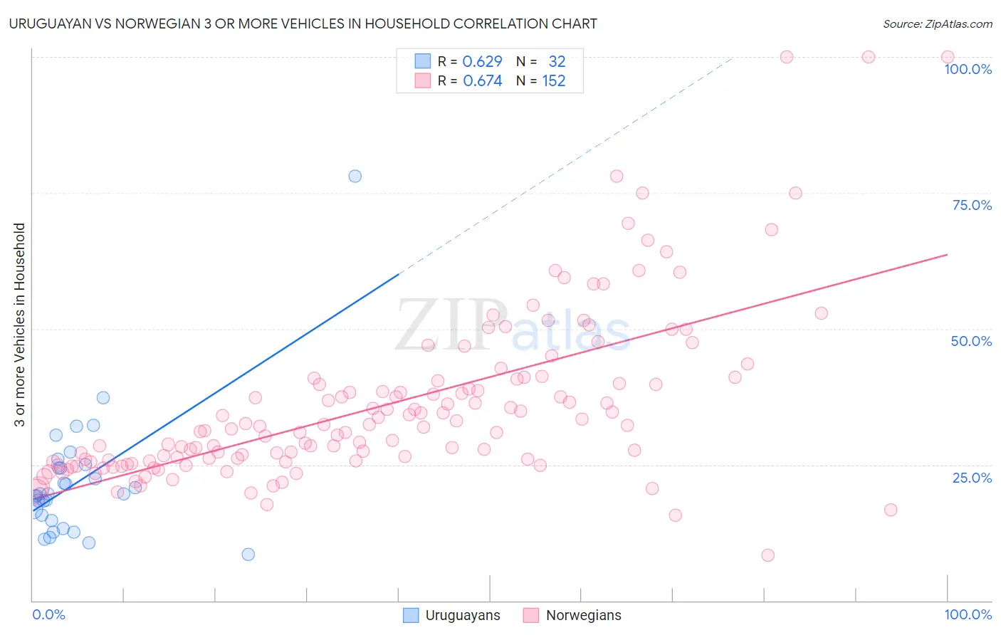 Uruguayan vs Norwegian 3 or more Vehicles in Household