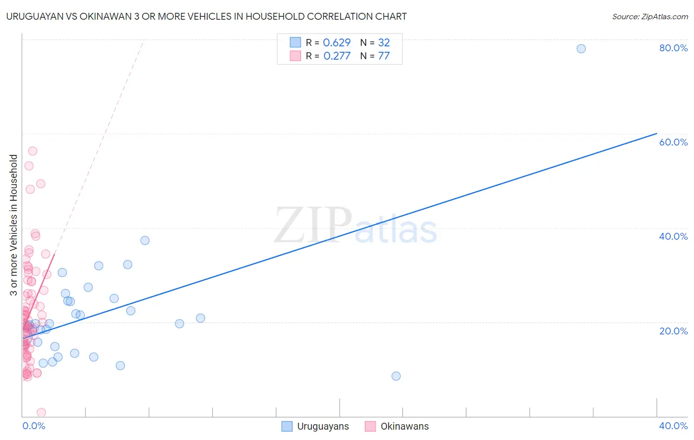 Uruguayan vs Okinawan 3 or more Vehicles in Household