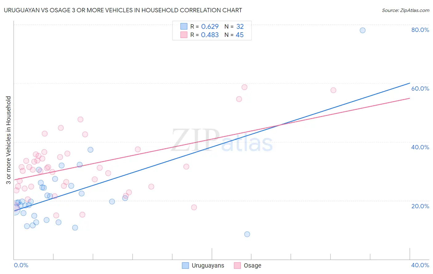 Uruguayan vs Osage 3 or more Vehicles in Household