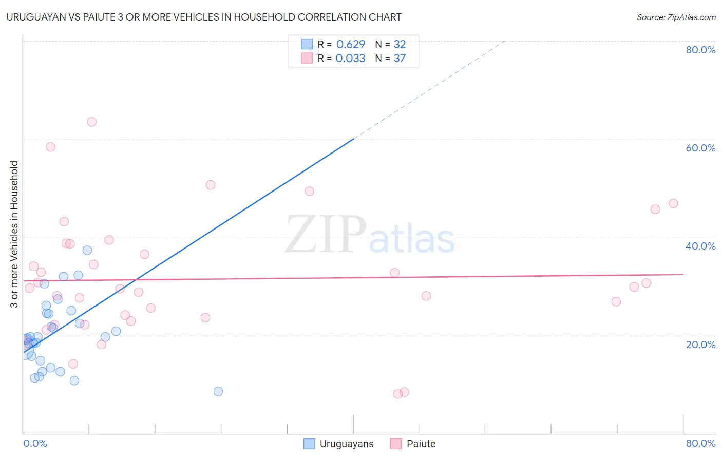 Uruguayan vs Paiute 3 or more Vehicles in Household