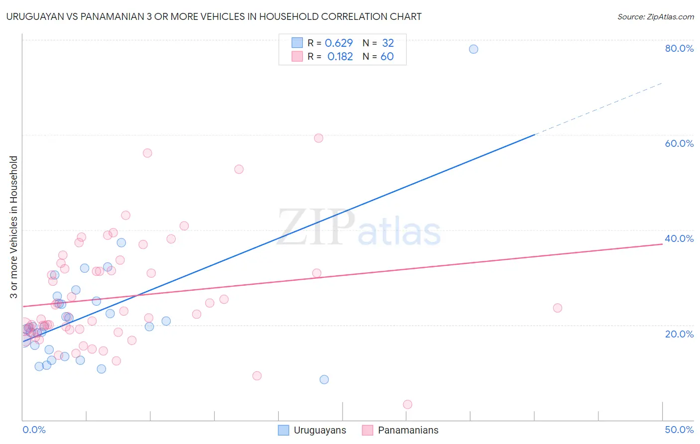Uruguayan vs Panamanian 3 or more Vehicles in Household