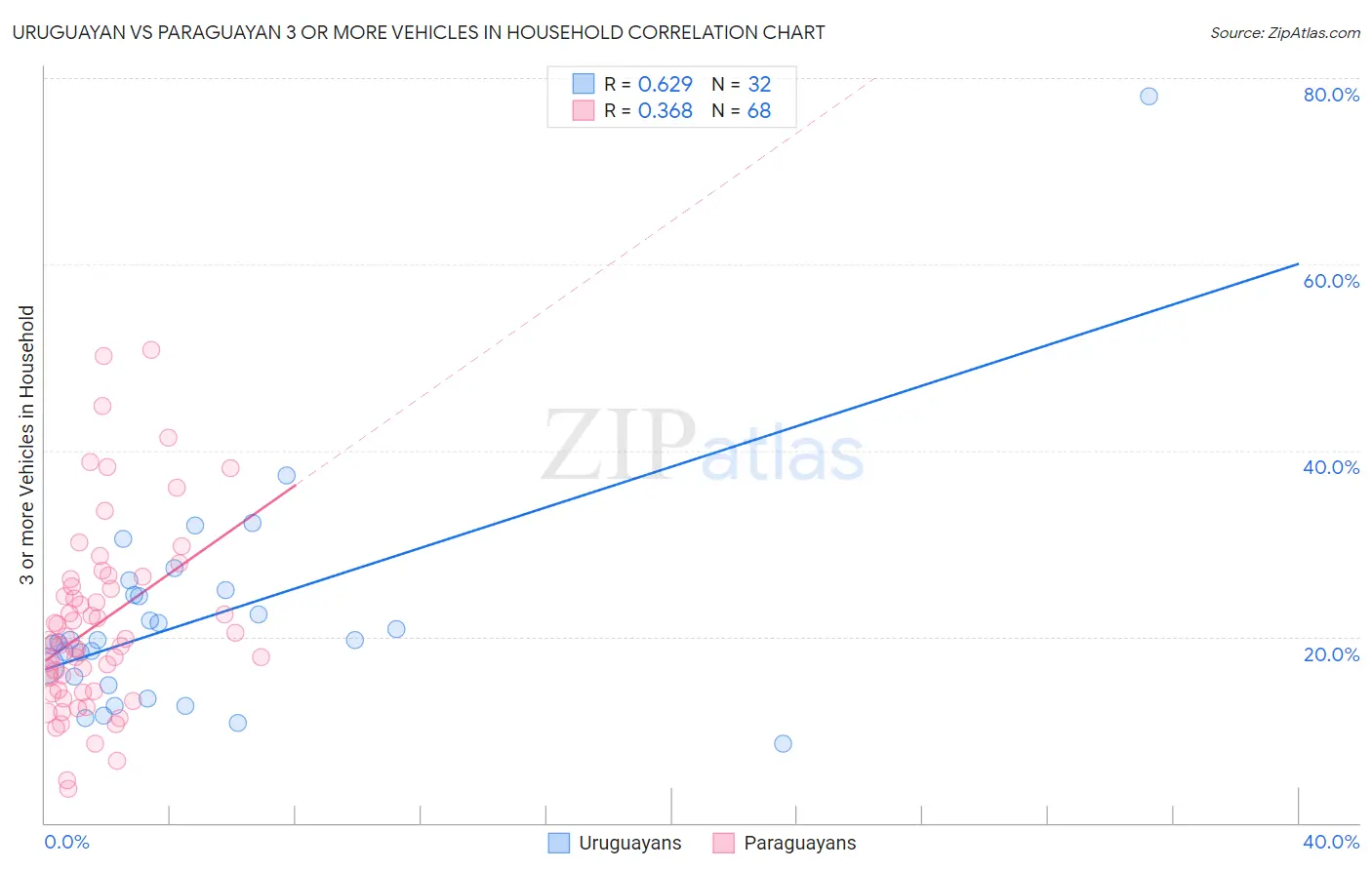 Uruguayan vs Paraguayan 3 or more Vehicles in Household