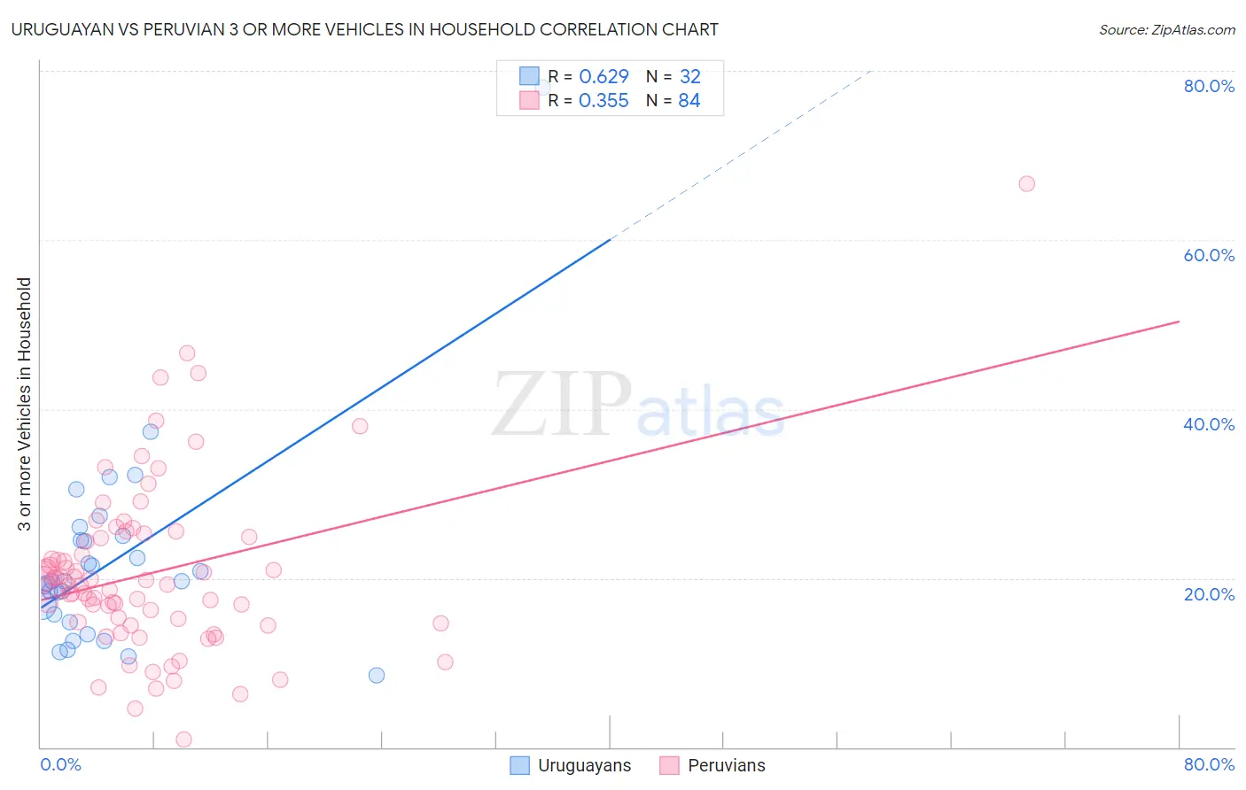 Uruguayan vs Peruvian 3 or more Vehicles in Household