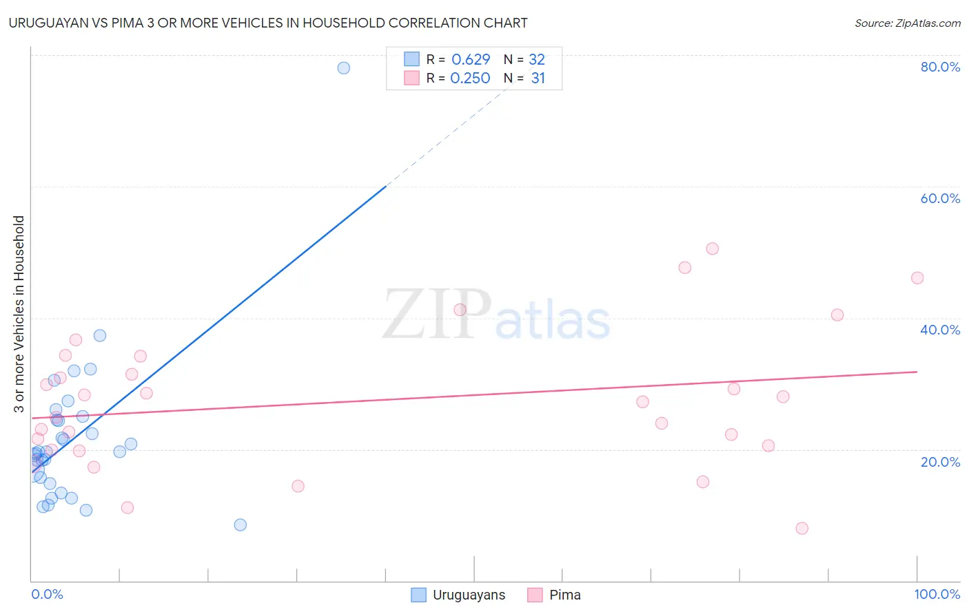 Uruguayan vs Pima 3 or more Vehicles in Household