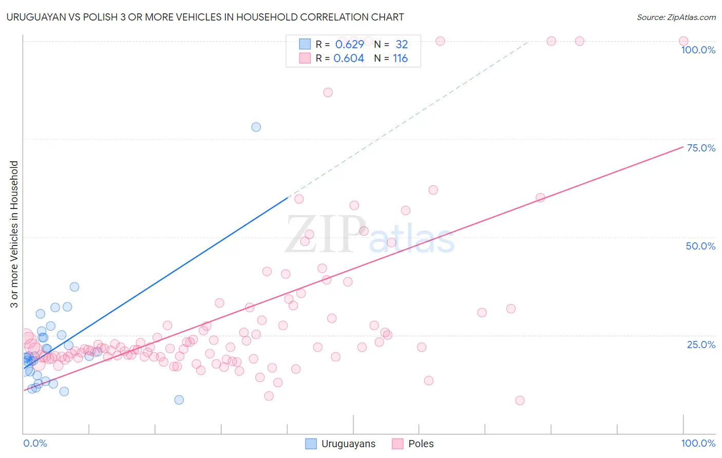 Uruguayan vs Polish 3 or more Vehicles in Household